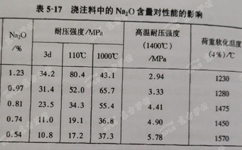 怎样提高水玻璃耐火浇注料的使用温度