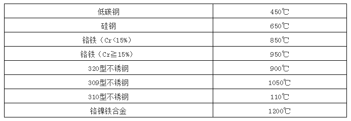 耐火浇注料采用锚固件的种类及特点