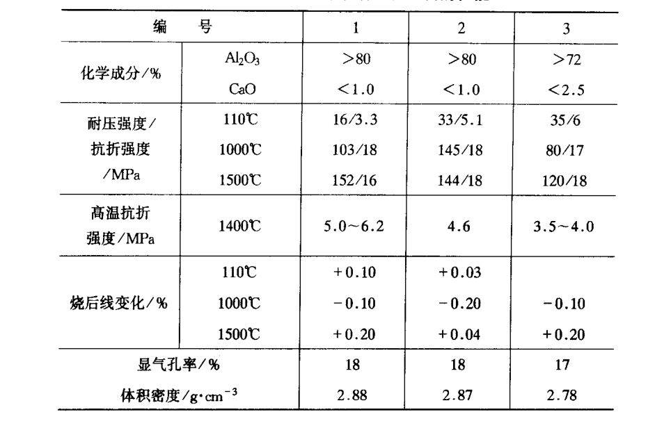氧化铝纤强耐火浇注料的使用温度是多少？看完这个绝对会知道！