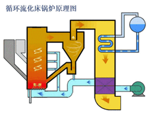 循环流化床尾部烟道温度