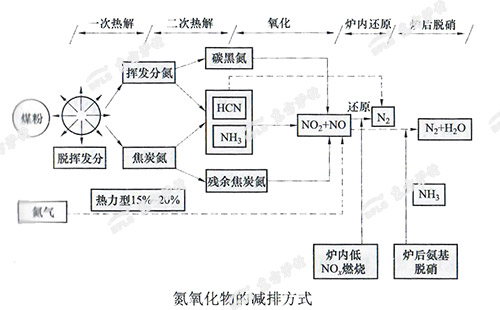 氮氧化物减排方式