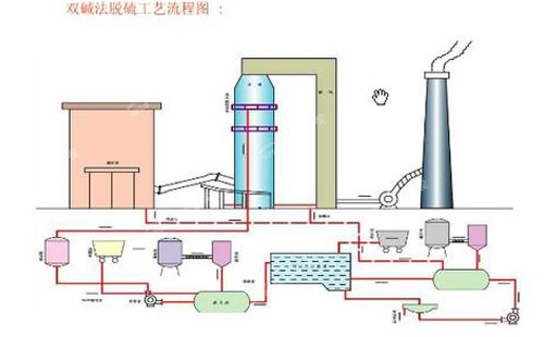 循环流化床锅炉脱硫方法