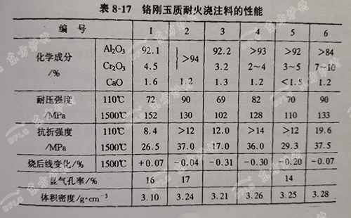 高纯度刚玉质耐火浇注料的组成材料和性能
