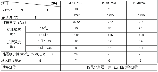 刚玉浇注料理化指标