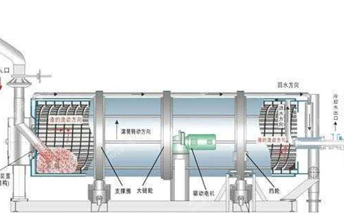 滚筒冷渣器灰渣流动改善
