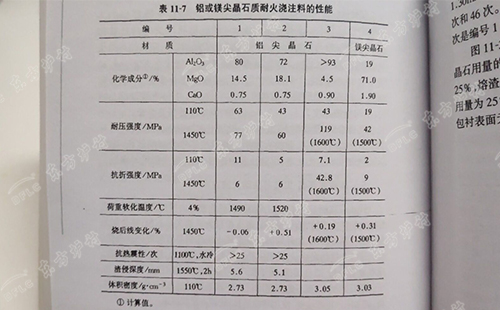 铝或镁尖晶石耐火浇注料的性能