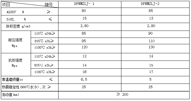 刚玉自流浇注料理化指标