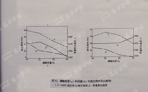 影响磷酸耐火浇注料性能的原因