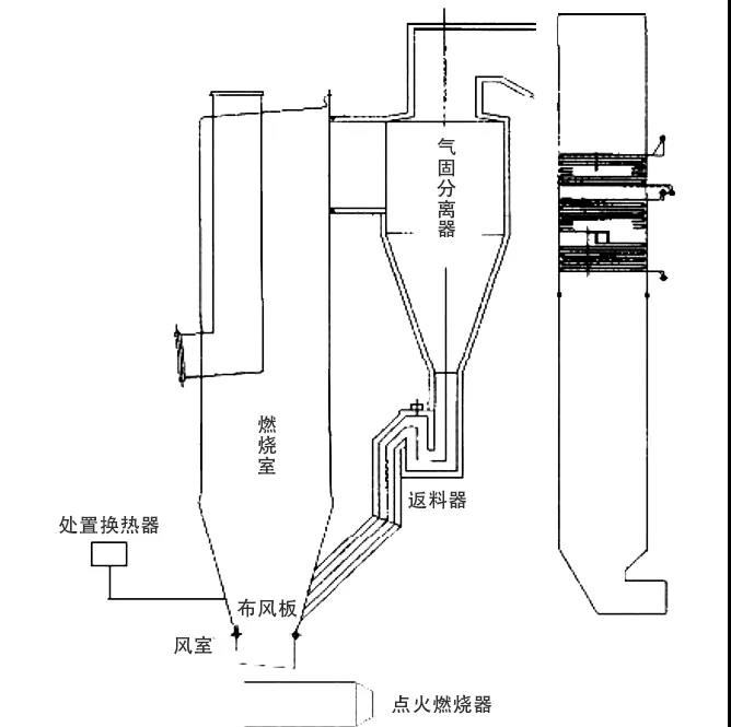 CFB循环流化床锅炉原理简述