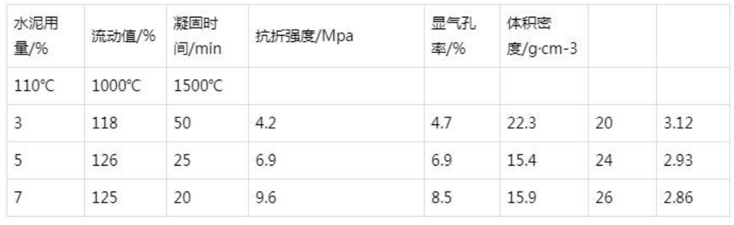 水泥用量对含水泥刚玉耐火浇注料性能的影响