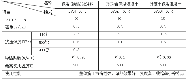 轻质浇注料理化指标