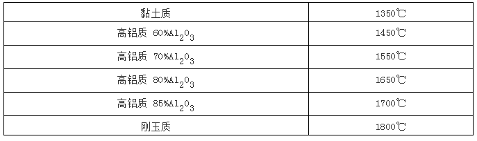 耐火浇注料采用锚固件的种类及特点
