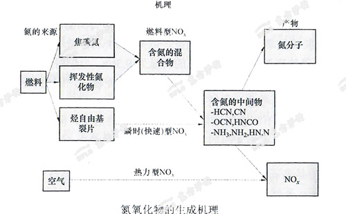 氮氧化物的生成机理