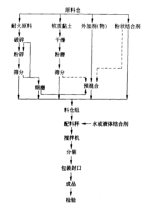 浇注料生产工艺会影响耐火浇注料的质量吗